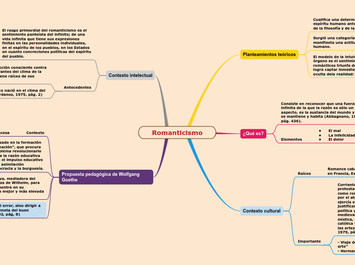 Romanticismo Mind Map